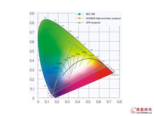 AVANZAͶӰC(j)cy(tng)ͶӰC(j)ɫDϵıF(xin)