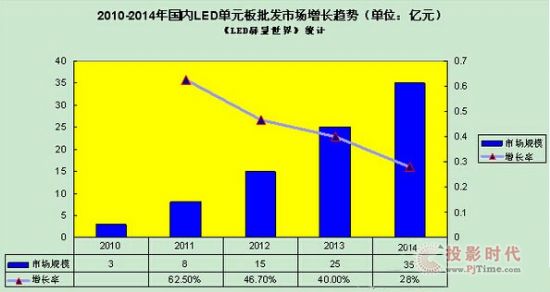 2010-2014(gu)(ni)LED@ʾl(f)Ј(chng)L(zhng)څ(sh)