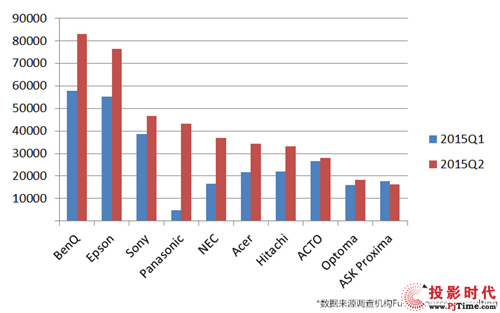 Q2 BenQ^m(x)SoM No.1I(lng)EPSON 1.4%Q1I(lng)EPSON 0.8%