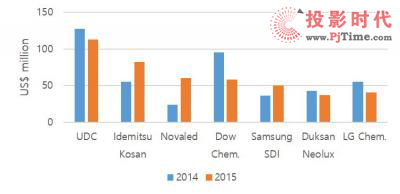 UBIa(chn)ܼ׃Ϲ(yng)ʹ2015OLEDl(f)Ј(chng)L(zhng)17%