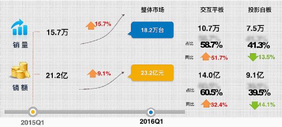2016Q1ƽϣռͻs(lin)һ