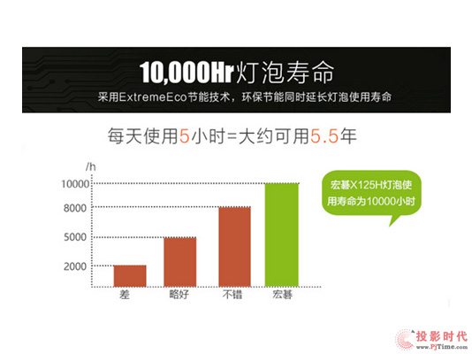 |(zh)Ƿo(zhn) 곞X125H/ X135WHͶӰC̄(w)MA