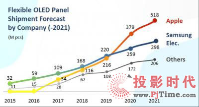 UBI2021Oُ5.18|ƬOLED@ʾ