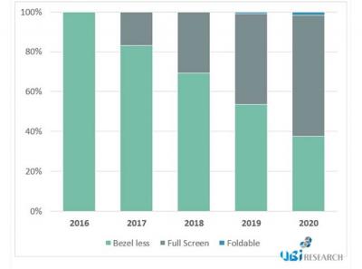 UBI ResearchȫOLED@ʾ2017ռ(j)20%~ۯB2019ꆖ