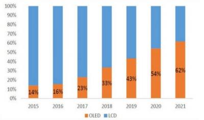 UBI2020֙CЈOLEDȫ泬ԽLCD