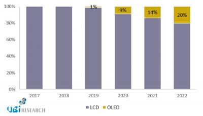 UBI2020܇(ch)@ʾЈ(chng)OLEDB͸ʌ_(d)22%