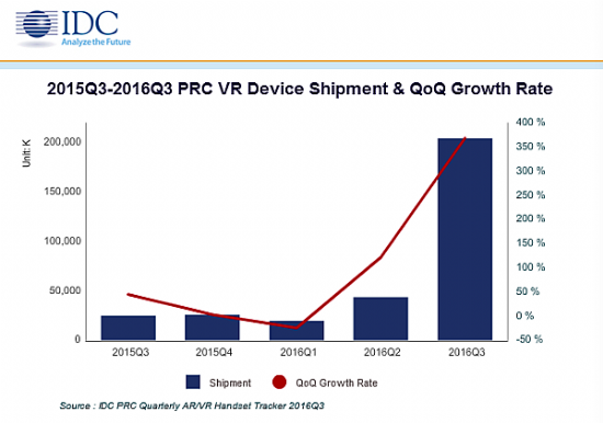 IDC: ЇVRЈѬF(xin) 2017_(d)441.2%