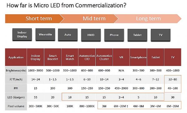 Micro LED:΢D(zhun)Ƽg(sh)Ȼ