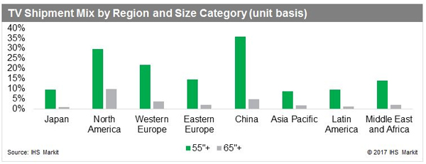 IHS Markit2017һߴ罵rȫҕ؛ƽߴ