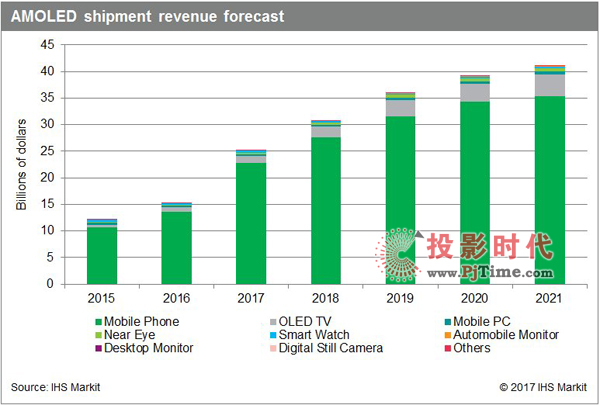 IHS Markit:AMOLEDЈ(chng)2017ꌢ63%