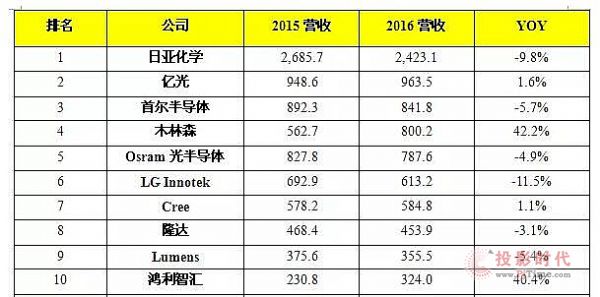 2017҇LEDba(chn)I(y)F(xin)cl(f)չڅݷ