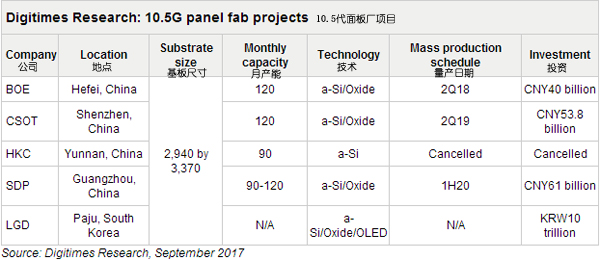 Digitimes ResearchS̼Ӿo10.5O(sh)