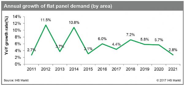 IHS Markit2018ƽ@ʾL7.2%2014ԁ