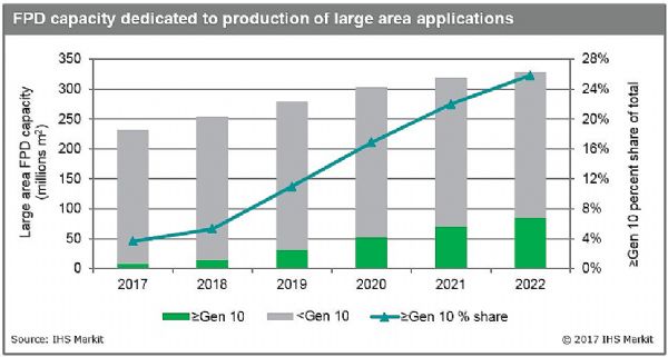 IHS Markit202210ߴƽ@ʾa(chn)L(zhng)59%