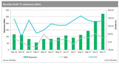 IHS2016.11-2017.11ȫOLEDҕ؛L(zhng)130%