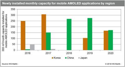 IHS2018-2020Ї(gu)OLED̮a(chn)귭