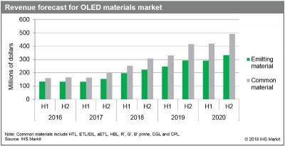 IHS2017°OLED֏(f)L2020ꌢ_(d)15|Ԫ