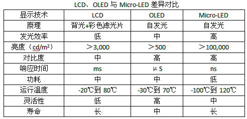 LCDOLEDcMicro-LED֮gĲ