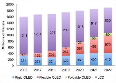 DSCC2018Q1 OLED؛1|Ƭ(chung)59|Ԫ