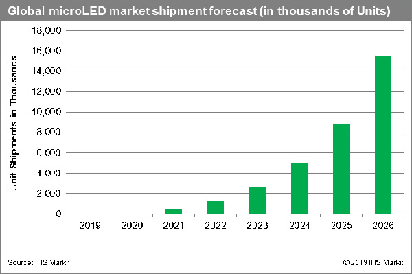 IHS Markitͳɱmicro-LED@ʾD(zhun)׃?yu)Јa(chn)Ʒ