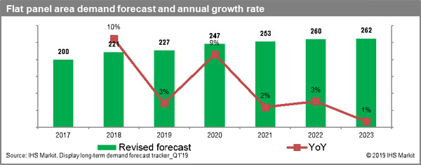 IHS Markit2019ƽLA(y)y{(dio)2.1%