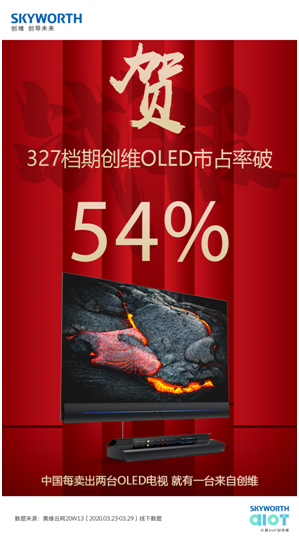 (chung)SOLEDռͻ54% ԉԃ(yu)(sh)I(lng)ИI(y)