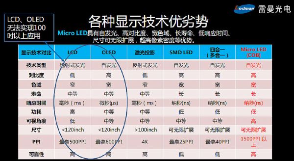 ʲôfMicro LED100ϴߴ糬LED@ʾδ