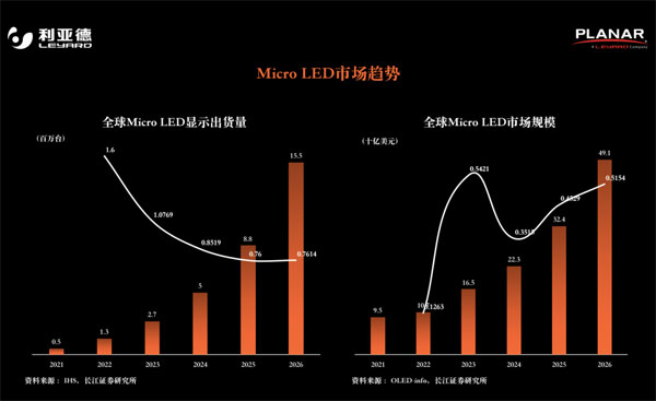 UDE2020PLANARȫߴҕMicro LEDg(sh)ɲЈ(chng)ƾP(gun)I