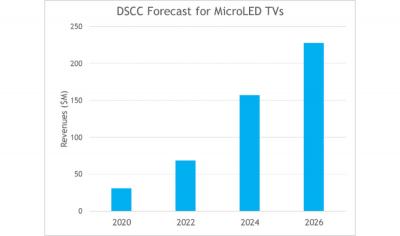 DSCC2026MicroLEDҕ댢2.2|Ԫ