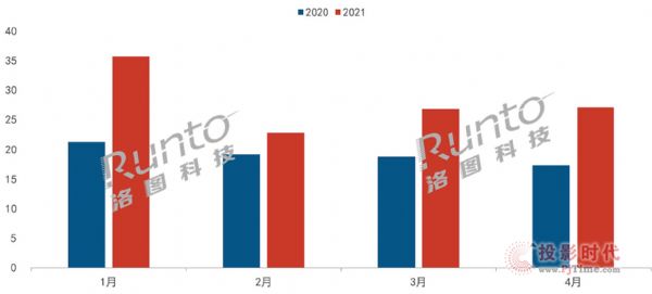 4ͶӰЈ(chng)L(zhng)57%ИI(y)ӭ(li)ƷƺƷ