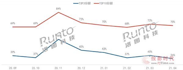 4ͶӰЈ(chng)L(zhng)57%ИI(y)ӭ(li)ƷƺƷ