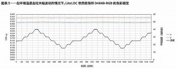 ҕLiteLOCg(sh)׌RGB ͶӰC(j)ָ(zhn)(wn)Ⱥɫ