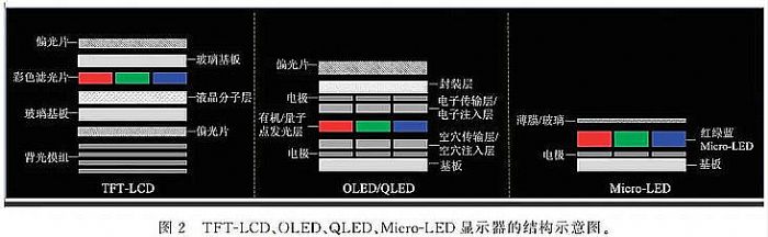 һƪxMicro LED@ʾg(sh)挍(sh)l(f)չF(xin)