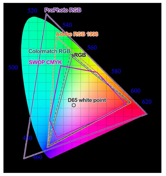  sRGB\Adobe RGB\NTSC\DCI-P3\REC.2020\ProPhoto RGB ɫ