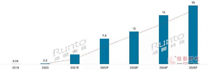 DƼA(y)Ӌ2025ȫMini LEDЈҎ(gu)ģ_15|Ԫ