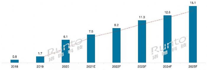 DƼA(y)Ӌ2025ȫMini LEDЈҎ(gu)ģ_15|Ԫ