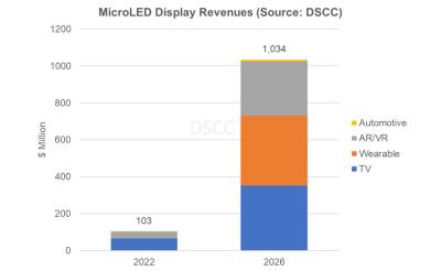 DSCC2026Micro LED@ʾЈ(chng)10|Ԫ