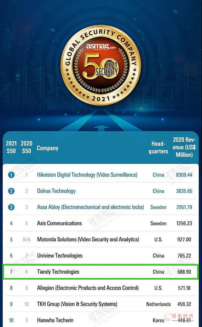 s(lin)؂I(y)ϰȫ򰲷TOP10