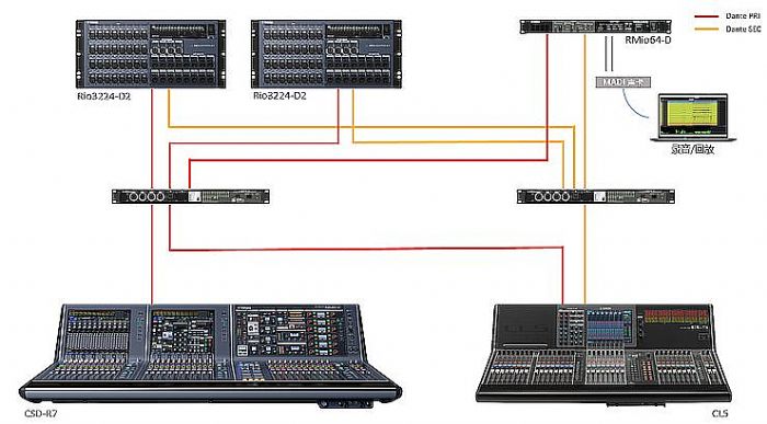  | Yamaha RIVAGE PM7 脡Ժԭ(chung)脡\