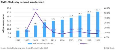 Omdia2021OLEDЈeL52%_(d)1420fƽ