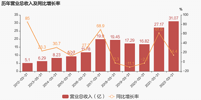 2022һ(bo)I(yng)31.1|wĸ(rn)4.3|ͬ22.9%