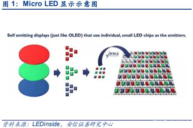 Micro LED@ʾδλ՝u