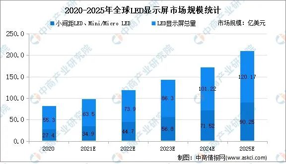 2022ȫLED@ʾЈҎ(gu)ģl(f)չڅA(y)y
