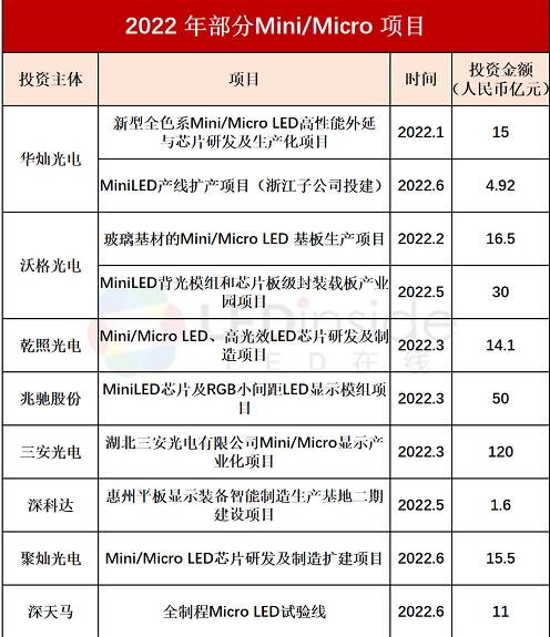 300|2022ϰMini/Micro LEDͶYҎ(gu)ģm(x)Ӵa