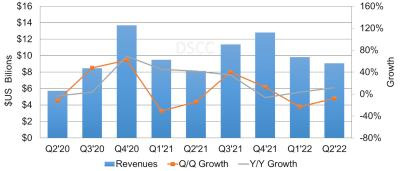 DSCC2022ڶOLED؛½3%L12%