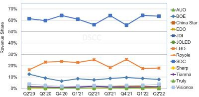 DSCC2022ڶOLED؛½3%L12%