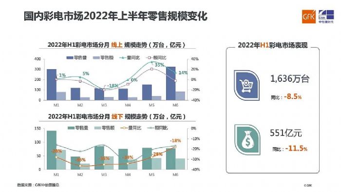 GfK | 2022 H1ЇЈY(ji)