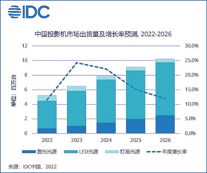IDC2022ϰЇͶӰЈ؛234.7f_,A(y)Ӌ2026Ј(f)LԌ^18%