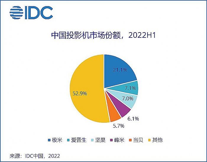 IDC2022ϰЇͶӰЈ؛234.7f_,A(y)Ӌ2026Ј(f)LԌ^18%