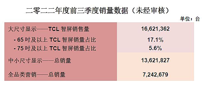 TCLӣ01070.HK2022ǰȫN1,662f_ ЇЈNɿȻͬȴ46.6%